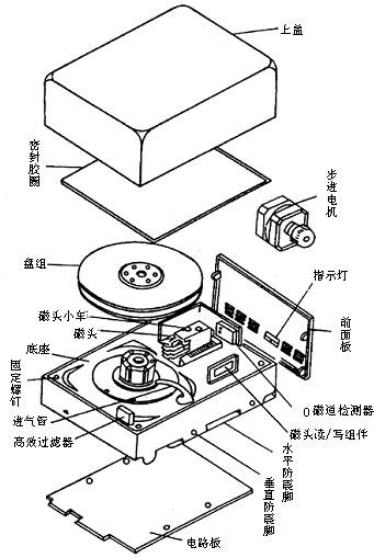 硬盘内部硬件结构和工作原理详解-图片2